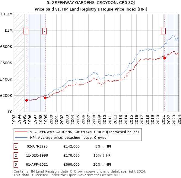 5, GREENWAY GARDENS, CROYDON, CR0 8QJ: Price paid vs HM Land Registry's House Price Index