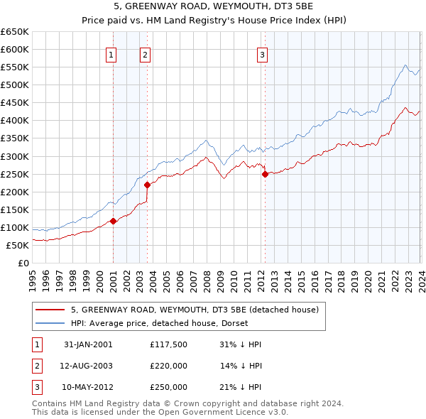 5, GREENWAY ROAD, WEYMOUTH, DT3 5BE: Price paid vs HM Land Registry's House Price Index