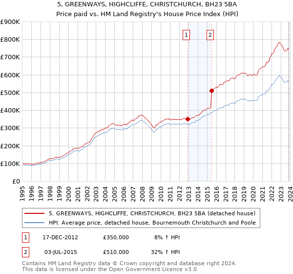 5, GREENWAYS, HIGHCLIFFE, CHRISTCHURCH, BH23 5BA: Price paid vs HM Land Registry's House Price Index