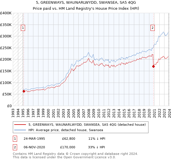 5, GREENWAYS, WAUNARLWYDD, SWANSEA, SA5 4QG: Price paid vs HM Land Registry's House Price Index