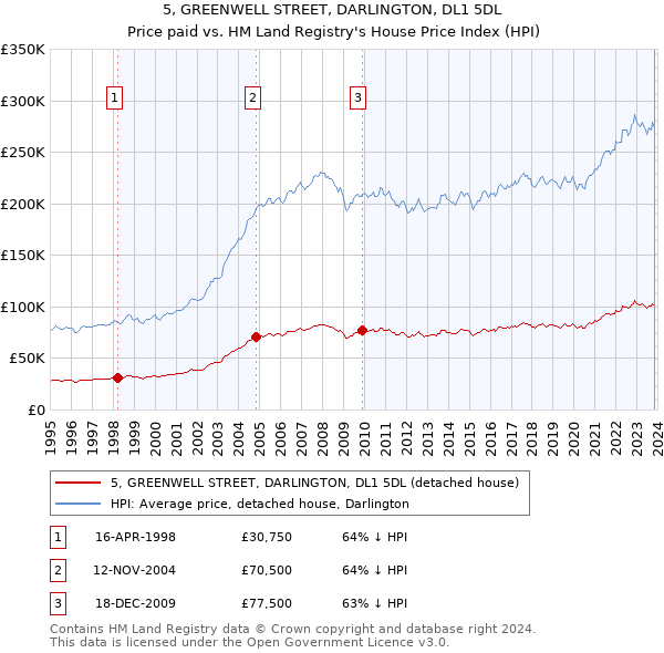 5, GREENWELL STREET, DARLINGTON, DL1 5DL: Price paid vs HM Land Registry's House Price Index