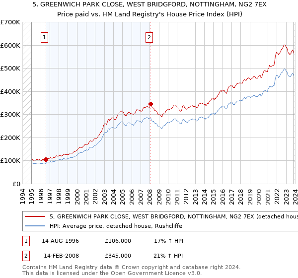 5, GREENWICH PARK CLOSE, WEST BRIDGFORD, NOTTINGHAM, NG2 7EX: Price paid vs HM Land Registry's House Price Index
