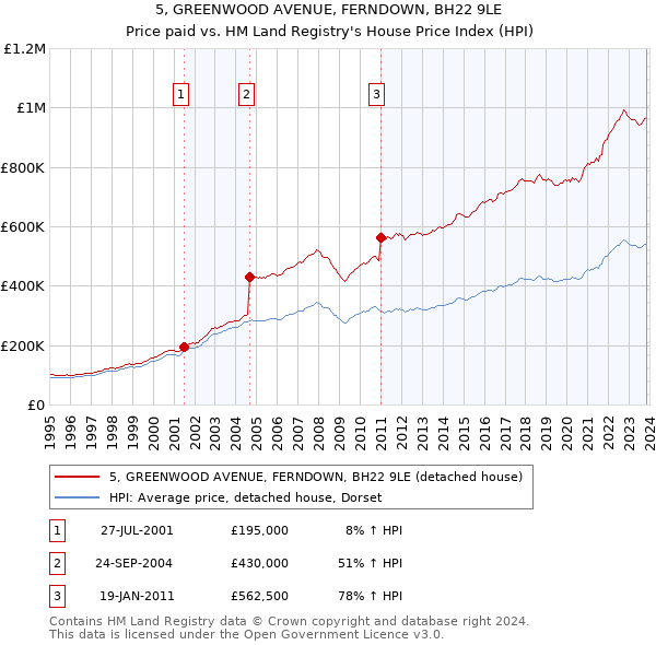 5, GREENWOOD AVENUE, FERNDOWN, BH22 9LE: Price paid vs HM Land Registry's House Price Index