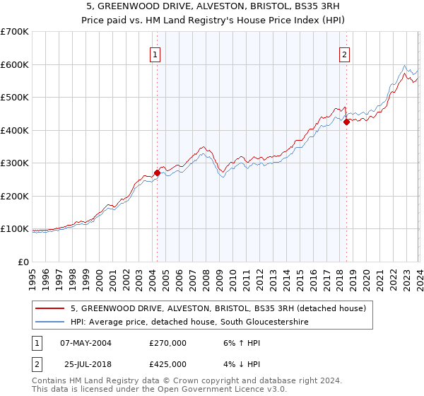 5, GREENWOOD DRIVE, ALVESTON, BRISTOL, BS35 3RH: Price paid vs HM Land Registry's House Price Index