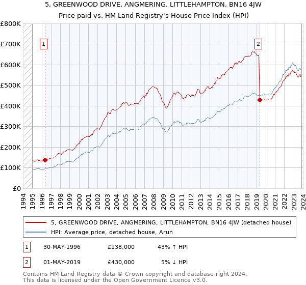 5, GREENWOOD DRIVE, ANGMERING, LITTLEHAMPTON, BN16 4JW: Price paid vs HM Land Registry's House Price Index