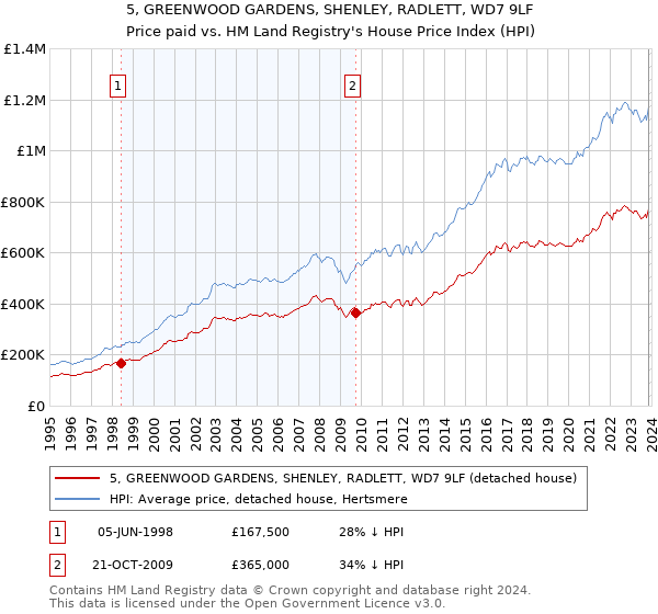 5, GREENWOOD GARDENS, SHENLEY, RADLETT, WD7 9LF: Price paid vs HM Land Registry's House Price Index