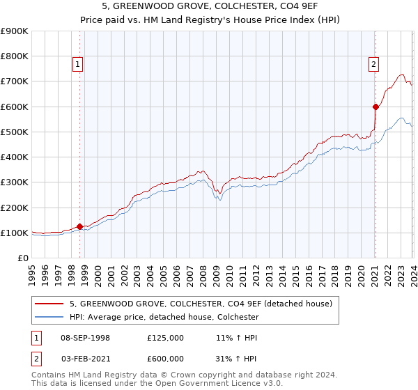 5, GREENWOOD GROVE, COLCHESTER, CO4 9EF: Price paid vs HM Land Registry's House Price Index