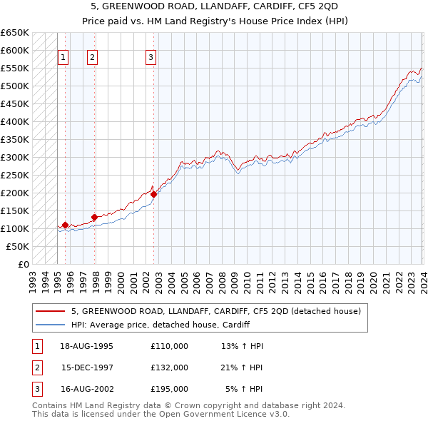5, GREENWOOD ROAD, LLANDAFF, CARDIFF, CF5 2QD: Price paid vs HM Land Registry's House Price Index