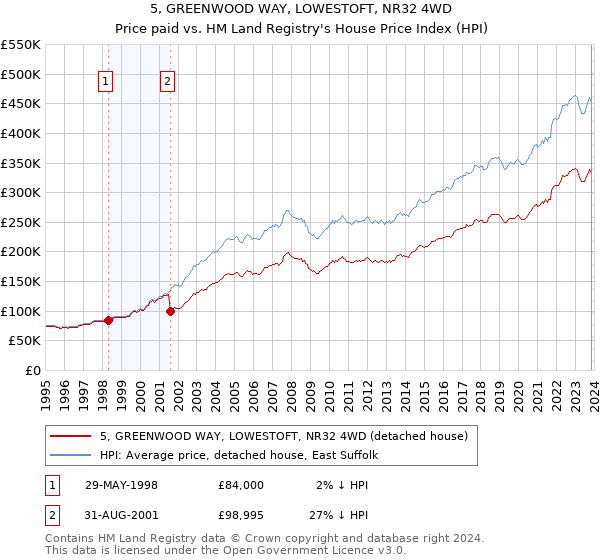 5, GREENWOOD WAY, LOWESTOFT, NR32 4WD: Price paid vs HM Land Registry's House Price Index
