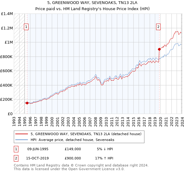 5, GREENWOOD WAY, SEVENOAKS, TN13 2LA: Price paid vs HM Land Registry's House Price Index