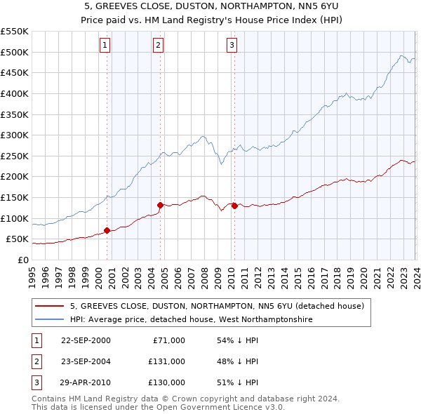 5, GREEVES CLOSE, DUSTON, NORTHAMPTON, NN5 6YU: Price paid vs HM Land Registry's House Price Index