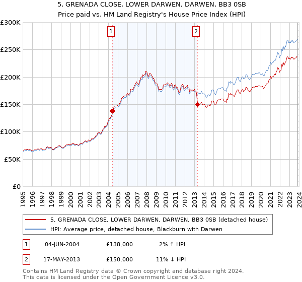 5, GRENADA CLOSE, LOWER DARWEN, DARWEN, BB3 0SB: Price paid vs HM Land Registry's House Price Index