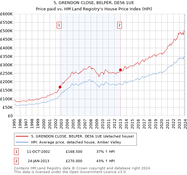 5, GRENDON CLOSE, BELPER, DE56 1UE: Price paid vs HM Land Registry's House Price Index