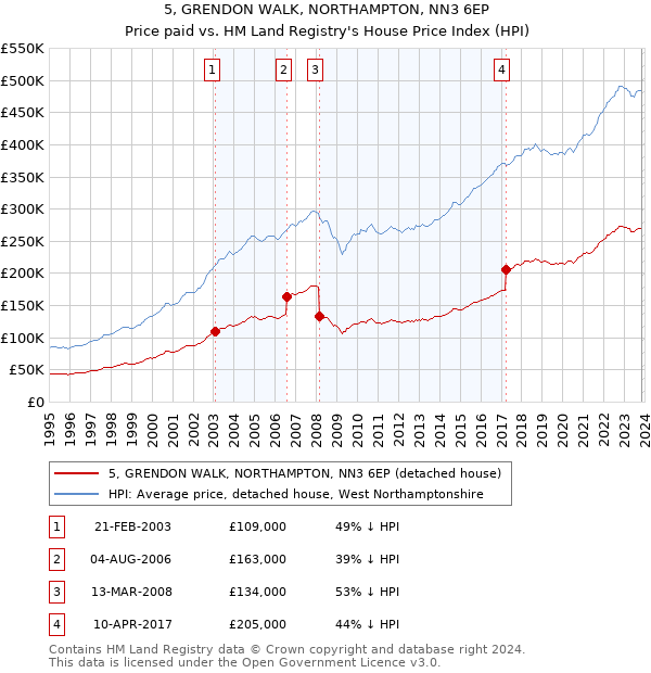 5, GRENDON WALK, NORTHAMPTON, NN3 6EP: Price paid vs HM Land Registry's House Price Index