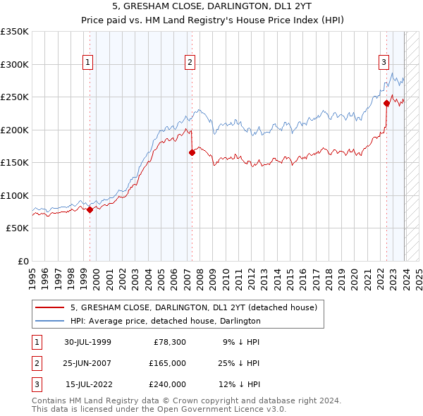 5, GRESHAM CLOSE, DARLINGTON, DL1 2YT: Price paid vs HM Land Registry's House Price Index