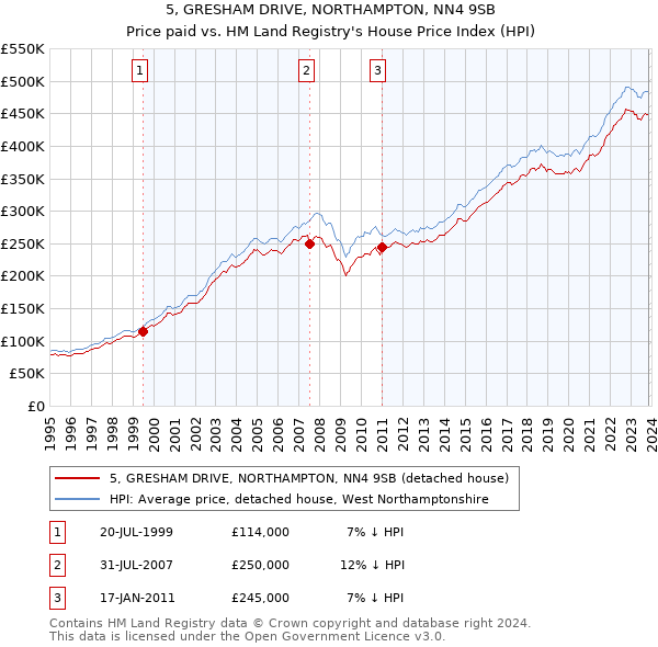 5, GRESHAM DRIVE, NORTHAMPTON, NN4 9SB: Price paid vs HM Land Registry's House Price Index