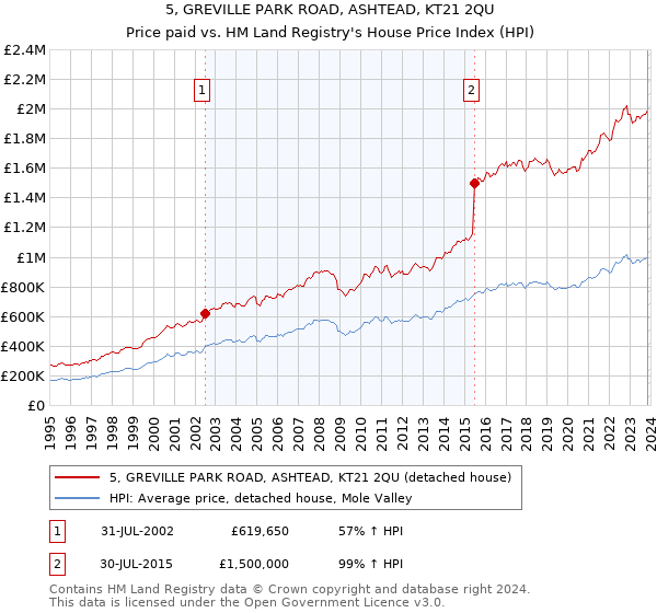 5, GREVILLE PARK ROAD, ASHTEAD, KT21 2QU: Price paid vs HM Land Registry's House Price Index