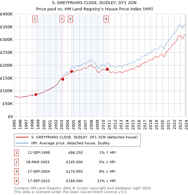 5, GREYFRIARS CLOSE, DUDLEY, DY1 2GN: Price paid vs HM Land Registry's House Price Index