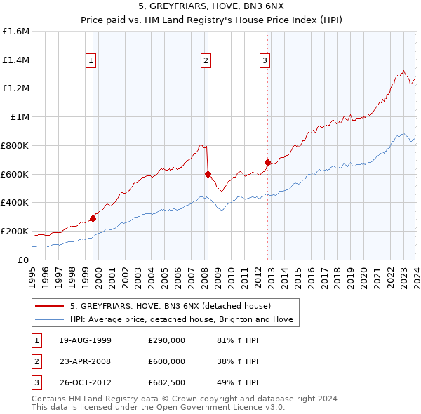 5, GREYFRIARS, HOVE, BN3 6NX: Price paid vs HM Land Registry's House Price Index