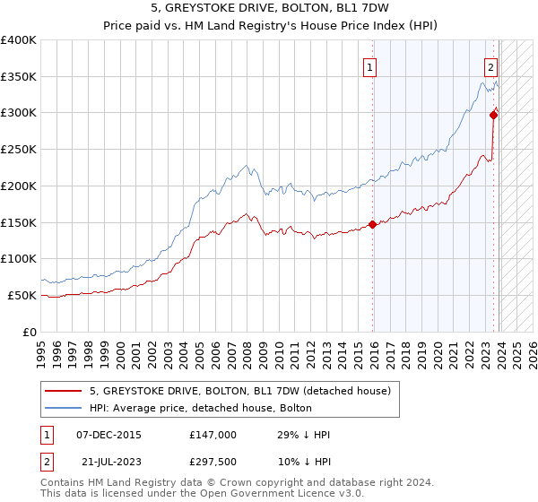5, GREYSTOKE DRIVE, BOLTON, BL1 7DW: Price paid vs HM Land Registry's House Price Index