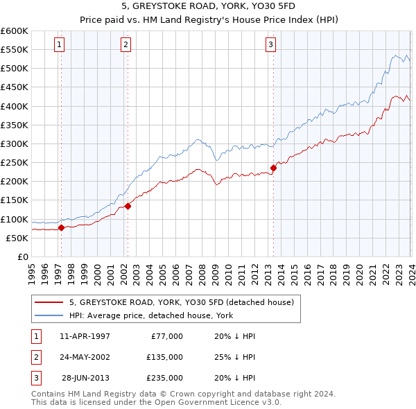 5, GREYSTOKE ROAD, YORK, YO30 5FD: Price paid vs HM Land Registry's House Price Index