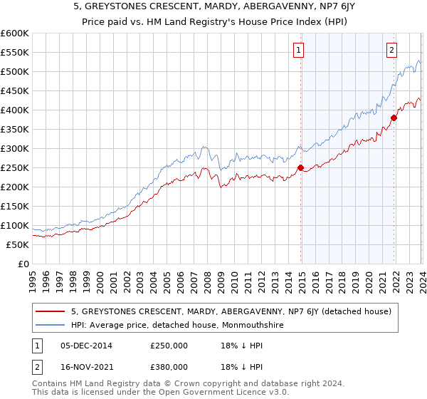 5, GREYSTONES CRESCENT, MARDY, ABERGAVENNY, NP7 6JY: Price paid vs HM Land Registry's House Price Index