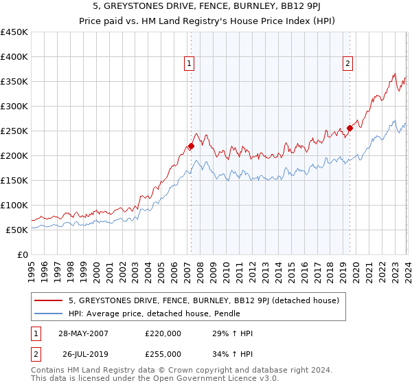 5, GREYSTONES DRIVE, FENCE, BURNLEY, BB12 9PJ: Price paid vs HM Land Registry's House Price Index