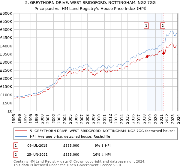 5, GREYTHORN DRIVE, WEST BRIDGFORD, NOTTINGHAM, NG2 7GG: Price paid vs HM Land Registry's House Price Index