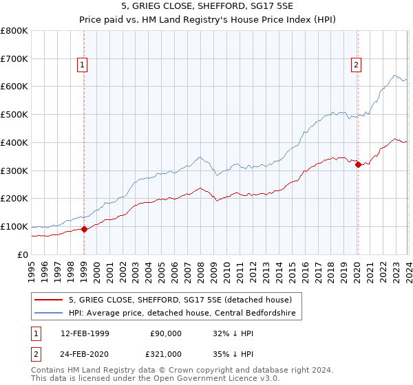 5, GRIEG CLOSE, SHEFFORD, SG17 5SE: Price paid vs HM Land Registry's House Price Index