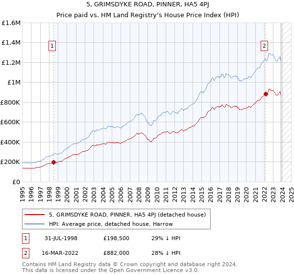 5, GRIMSDYKE ROAD, PINNER, HA5 4PJ: Price paid vs HM Land Registry's House Price Index