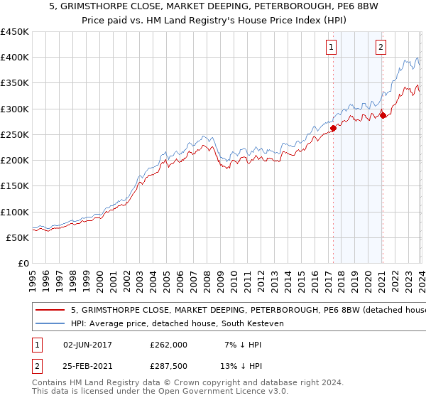 5, GRIMSTHORPE CLOSE, MARKET DEEPING, PETERBOROUGH, PE6 8BW: Price paid vs HM Land Registry's House Price Index