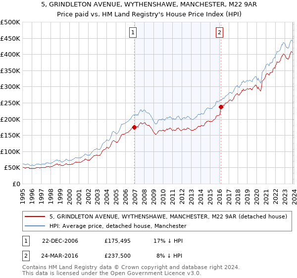 5, GRINDLETON AVENUE, WYTHENSHAWE, MANCHESTER, M22 9AR: Price paid vs HM Land Registry's House Price Index