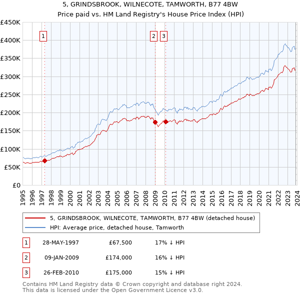 5, GRINDSBROOK, WILNECOTE, TAMWORTH, B77 4BW: Price paid vs HM Land Registry's House Price Index