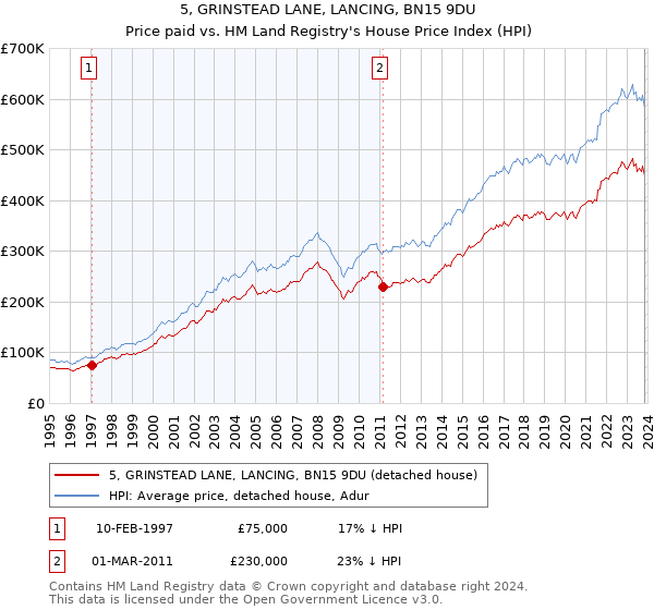 5, GRINSTEAD LANE, LANCING, BN15 9DU: Price paid vs HM Land Registry's House Price Index