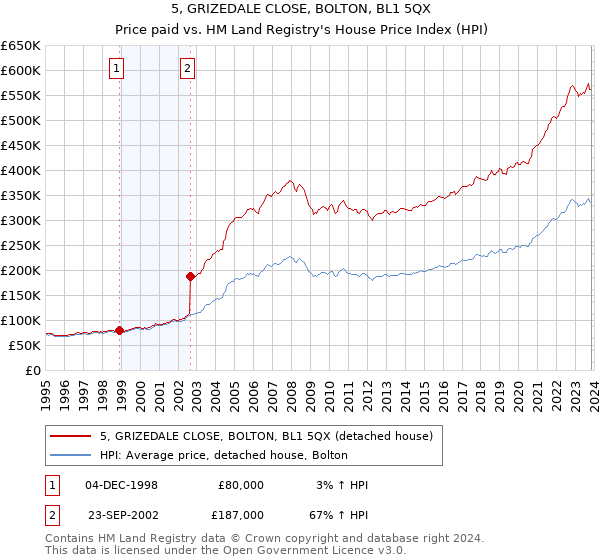 5, GRIZEDALE CLOSE, BOLTON, BL1 5QX: Price paid vs HM Land Registry's House Price Index