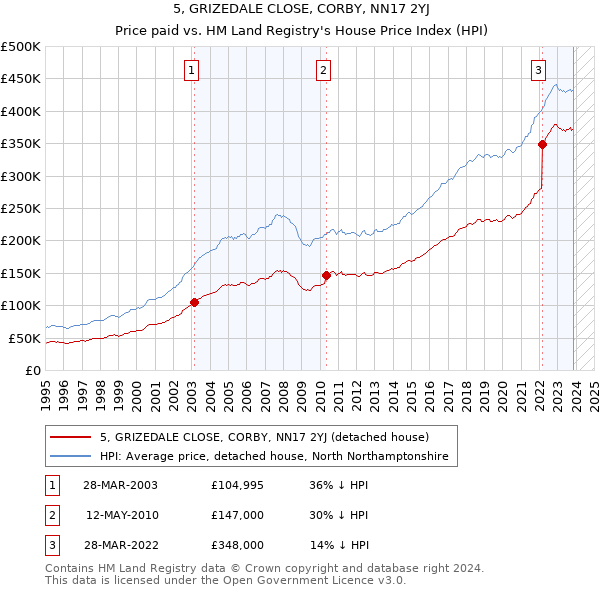 5, GRIZEDALE CLOSE, CORBY, NN17 2YJ: Price paid vs HM Land Registry's House Price Index