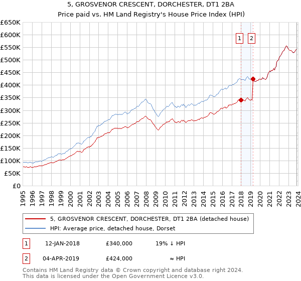 5, GROSVENOR CRESCENT, DORCHESTER, DT1 2BA: Price paid vs HM Land Registry's House Price Index