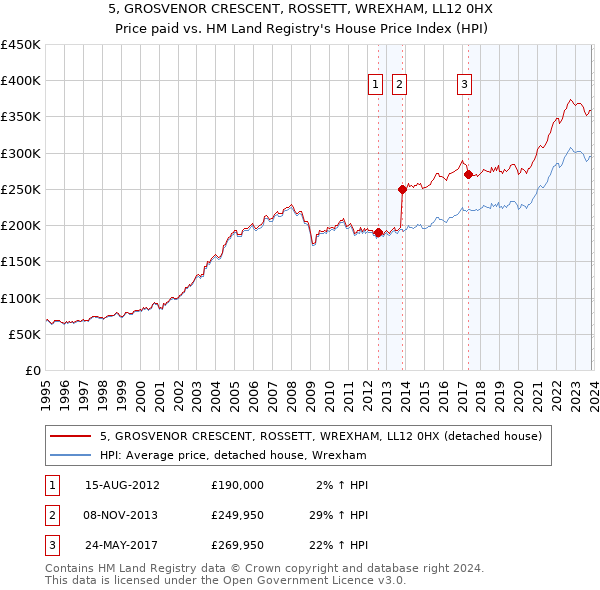 5, GROSVENOR CRESCENT, ROSSETT, WREXHAM, LL12 0HX: Price paid vs HM Land Registry's House Price Index