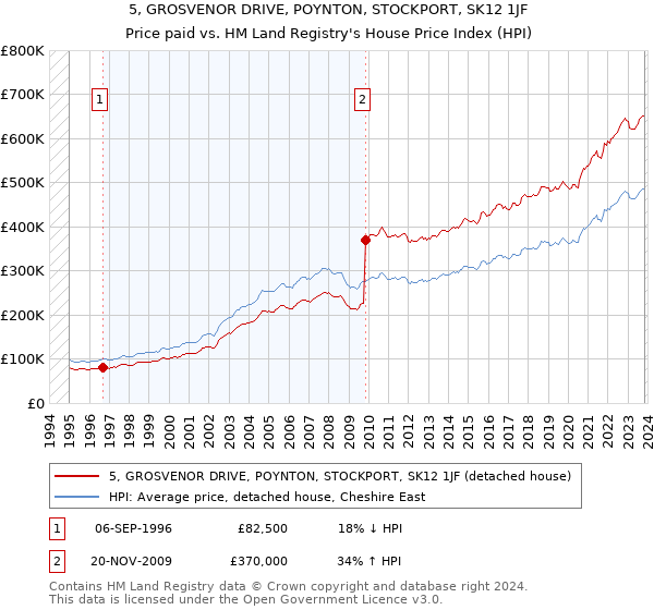 5, GROSVENOR DRIVE, POYNTON, STOCKPORT, SK12 1JF: Price paid vs HM Land Registry's House Price Index