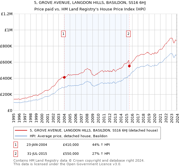 5, GROVE AVENUE, LANGDON HILLS, BASILDON, SS16 6HJ: Price paid vs HM Land Registry's House Price Index