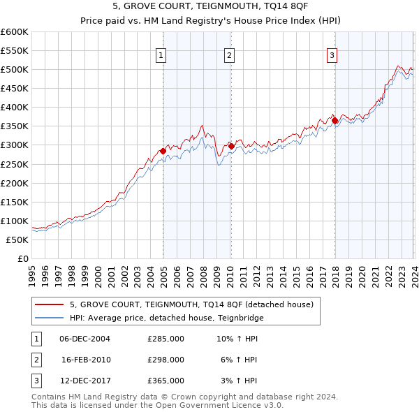 5, GROVE COURT, TEIGNMOUTH, TQ14 8QF: Price paid vs HM Land Registry's House Price Index