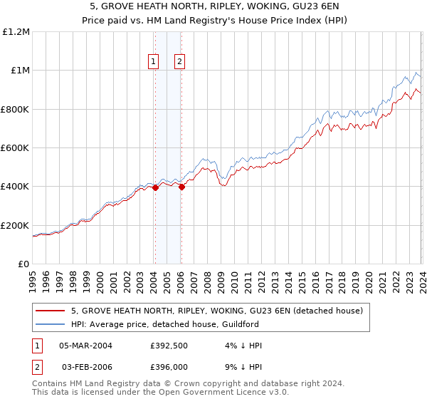 5, GROVE HEATH NORTH, RIPLEY, WOKING, GU23 6EN: Price paid vs HM Land Registry's House Price Index