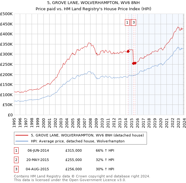 5, GROVE LANE, WOLVERHAMPTON, WV6 8NH: Price paid vs HM Land Registry's House Price Index