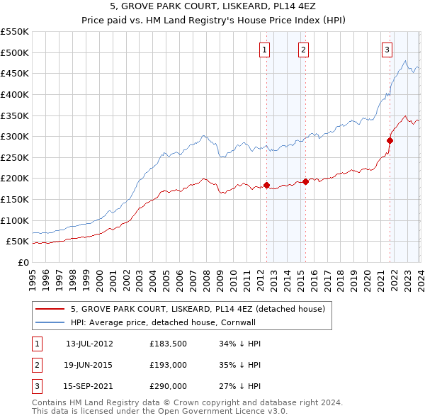 5, GROVE PARK COURT, LISKEARD, PL14 4EZ: Price paid vs HM Land Registry's House Price Index
