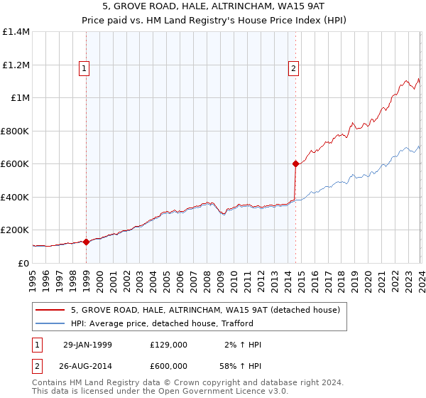 5, GROVE ROAD, HALE, ALTRINCHAM, WA15 9AT: Price paid vs HM Land Registry's House Price Index