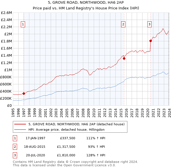 5, GROVE ROAD, NORTHWOOD, HA6 2AP: Price paid vs HM Land Registry's House Price Index