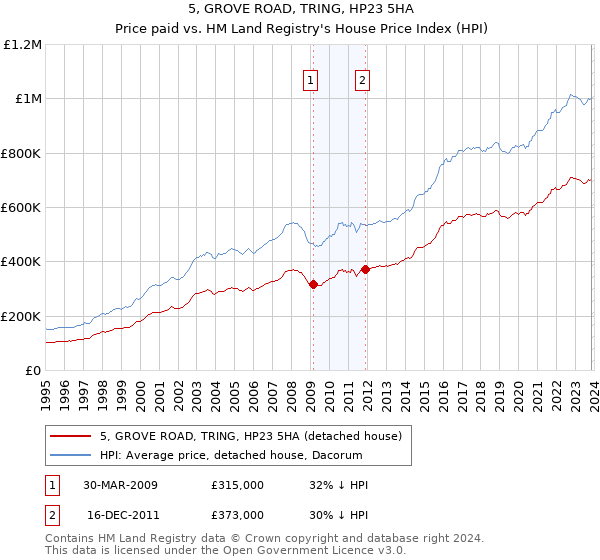 5, GROVE ROAD, TRING, HP23 5HA: Price paid vs HM Land Registry's House Price Index