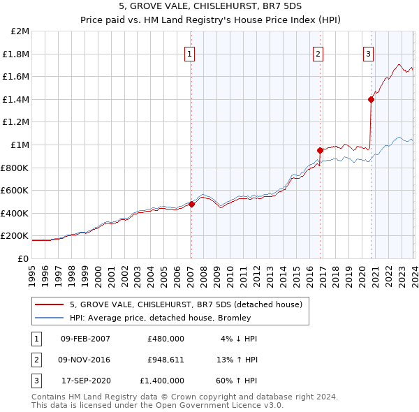 5, GROVE VALE, CHISLEHURST, BR7 5DS: Price paid vs HM Land Registry's House Price Index