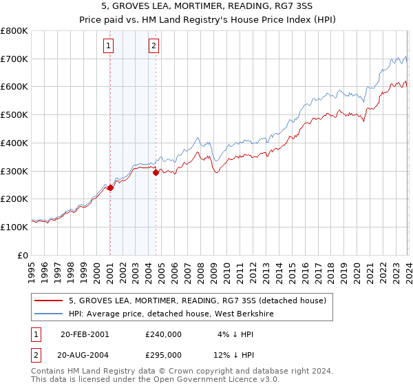 5, GROVES LEA, MORTIMER, READING, RG7 3SS: Price paid vs HM Land Registry's House Price Index
