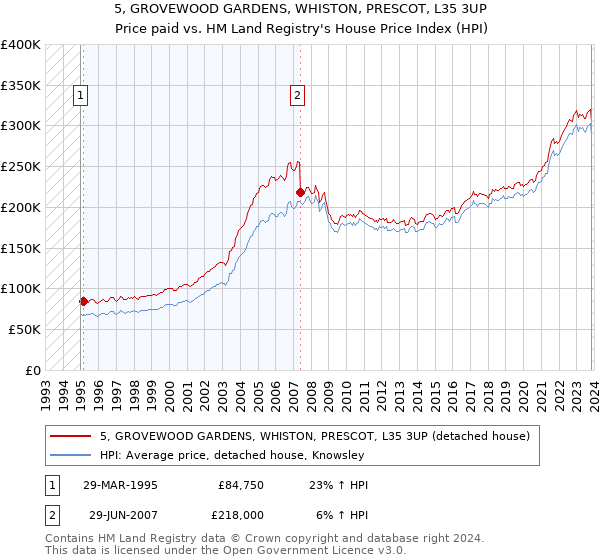 5, GROVEWOOD GARDENS, WHISTON, PRESCOT, L35 3UP: Price paid vs HM Land Registry's House Price Index